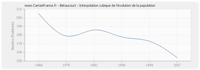 Betaucourt : Interpolation cubique de l'évolution de la population
