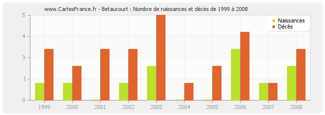 Betaucourt : Nombre de naissances et décès de 1999 à 2008
