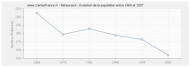Population Betaucourt