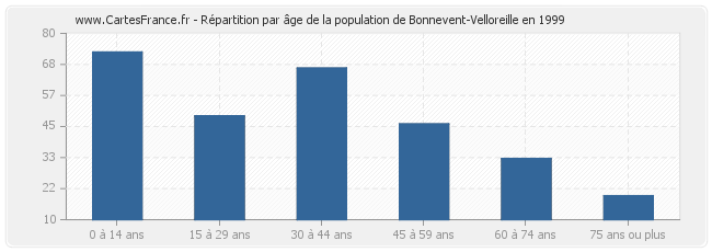 Répartition par âge de la population de Bonnevent-Velloreille en 1999