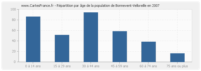 Répartition par âge de la population de Bonnevent-Velloreille en 2007
