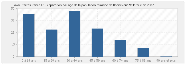 Répartition par âge de la population féminine de Bonnevent-Velloreille en 2007