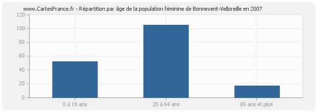 Répartition par âge de la population féminine de Bonnevent-Velloreille en 2007