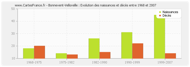 Bonnevent-Velloreille : Evolution des naissances et décès entre 1968 et 2007