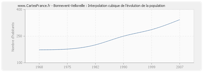 Bonnevent-Velloreille : Interpolation cubique de l'évolution de la population