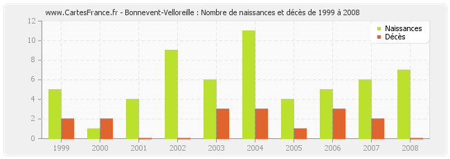 Bonnevent-Velloreille : Nombre de naissances et décès de 1999 à 2008