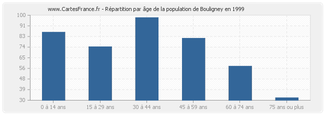 Répartition par âge de la population de Bouligney en 1999