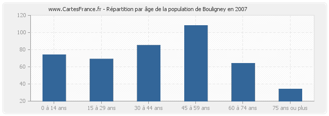 Répartition par âge de la population de Bouligney en 2007