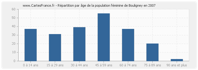Répartition par âge de la population féminine de Bouligney en 2007