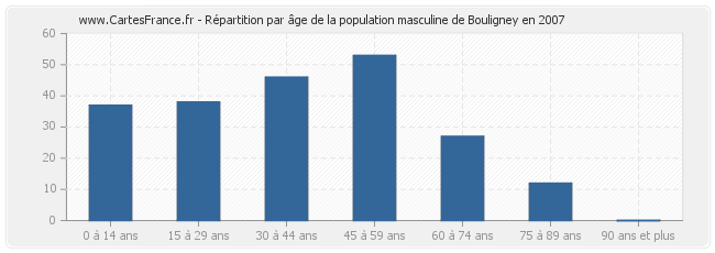 Répartition par âge de la population masculine de Bouligney en 2007