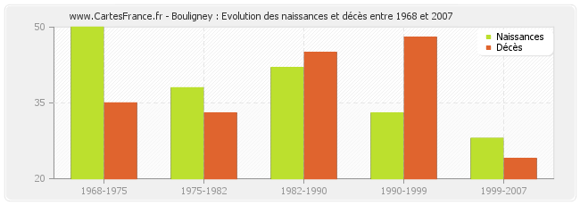 Bouligney : Evolution des naissances et décès entre 1968 et 2007