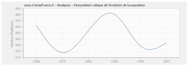 Bouligney : Interpolation cubique de l'évolution de la population