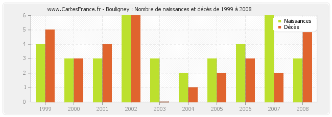 Bouligney : Nombre de naissances et décès de 1999 à 2008