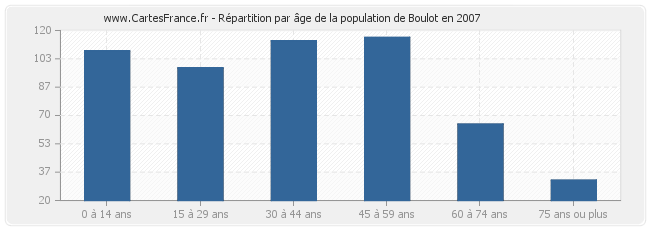 Répartition par âge de la population de Boulot en 2007