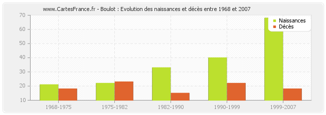 Boulot : Evolution des naissances et décès entre 1968 et 2007