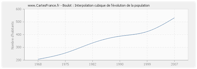 Boulot : Interpolation cubique de l'évolution de la population