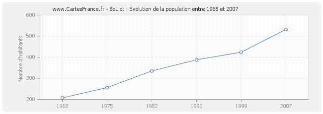 Population Boulot