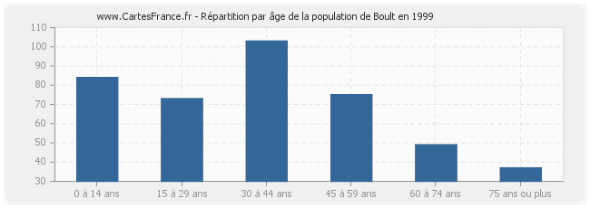 Répartition par âge de la population de Boult en 1999