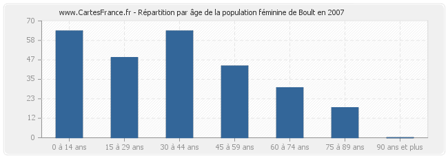 Répartition par âge de la population féminine de Boult en 2007