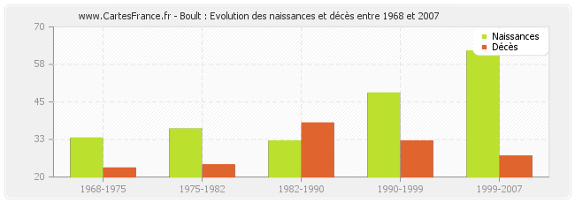 Boult : Evolution des naissances et décès entre 1968 et 2007