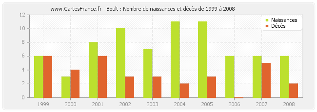 Boult : Nombre de naissances et décès de 1999 à 2008