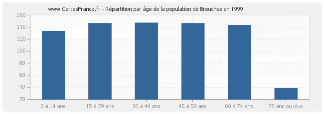 Répartition par âge de la population de Breuches en 1999
