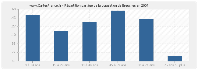 Répartition par âge de la population de Breuches en 2007