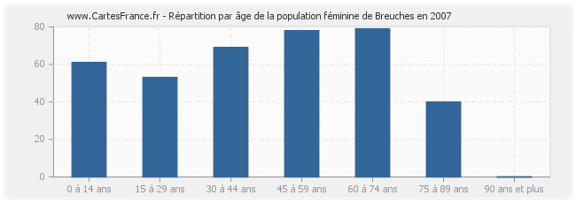 Répartition par âge de la population féminine de Breuches en 2007
