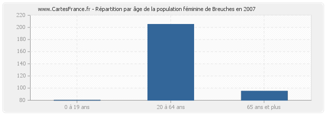 Répartition par âge de la population féminine de Breuches en 2007