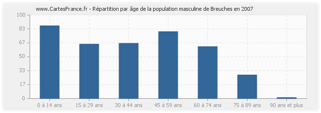 Répartition par âge de la population masculine de Breuches en 2007