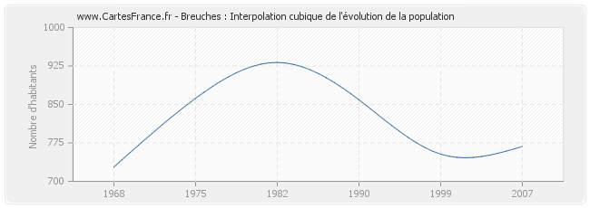 Breuches : Interpolation cubique de l'évolution de la population