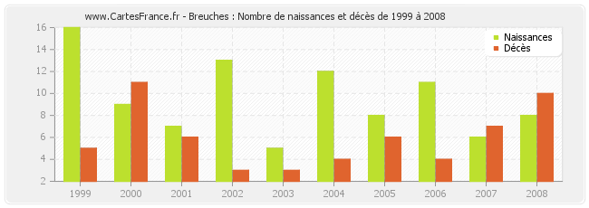 Breuches : Nombre de naissances et décès de 1999 à 2008