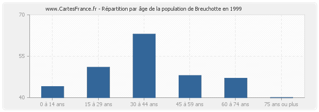 Répartition par âge de la population de Breuchotte en 1999