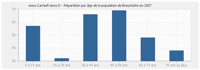 Répartition par âge de la population de Breuchotte en 2007