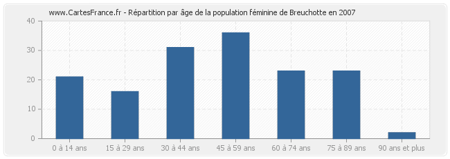 Répartition par âge de la population féminine de Breuchotte en 2007