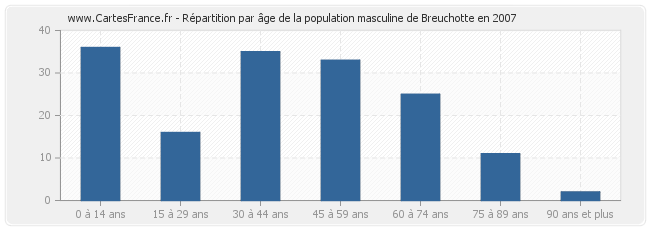 Répartition par âge de la population masculine de Breuchotte en 2007
