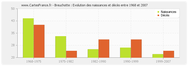 Breuchotte : Evolution des naissances et décès entre 1968 et 2007