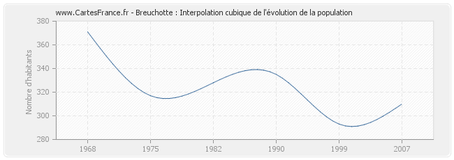 Breuchotte : Interpolation cubique de l'évolution de la population