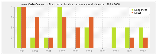 Breuchotte : Nombre de naissances et décès de 1999 à 2008