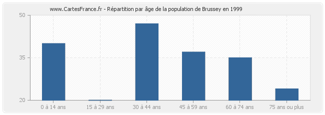 Répartition par âge de la population de Brussey en 1999