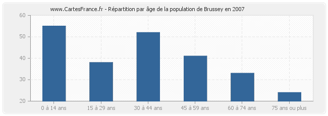 Répartition par âge de la population de Brussey en 2007