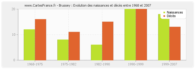 Brussey : Evolution des naissances et décès entre 1968 et 2007