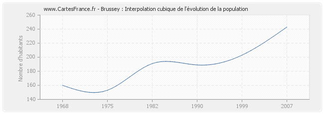 Brussey : Interpolation cubique de l'évolution de la population