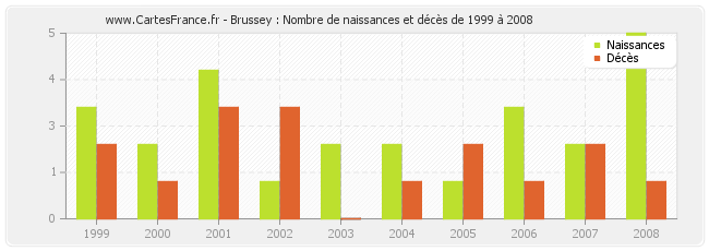 Brussey : Nombre de naissances et décès de 1999 à 2008
