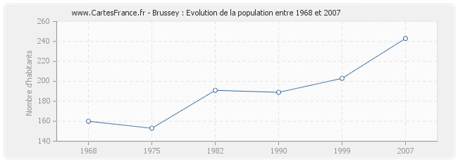 Population Brussey