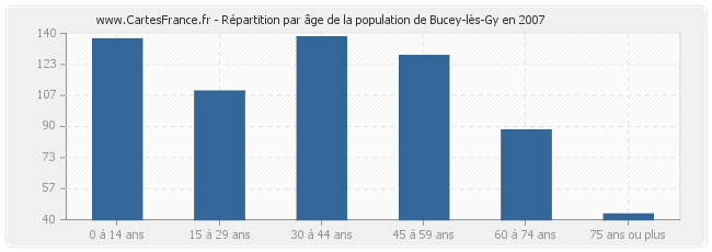 Répartition par âge de la population de Bucey-lès-Gy en 2007