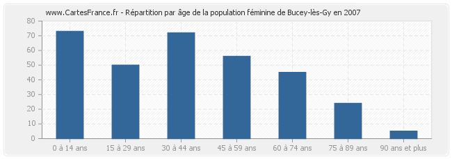 Répartition par âge de la population féminine de Bucey-lès-Gy en 2007