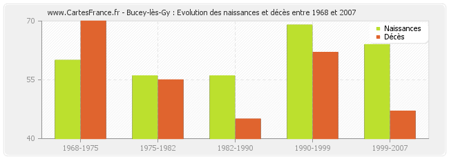 Bucey-lès-Gy : Evolution des naissances et décès entre 1968 et 2007