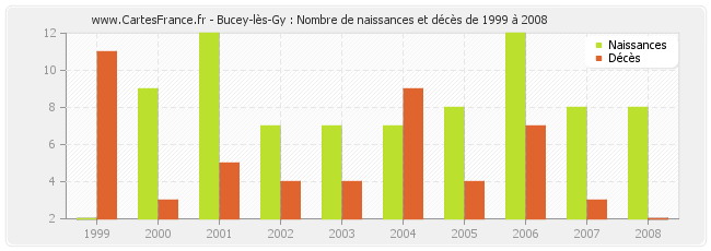 Bucey-lès-Gy : Nombre de naissances et décès de 1999 à 2008