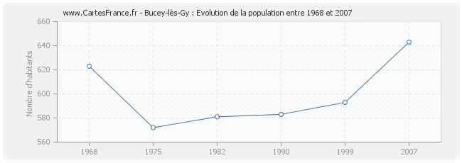 Population Bucey-lès-Gy